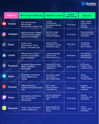 A comparison chart from Syntax Technologies showcasing different social media platforms, their monetization methods, suitable content, active age groups, and target audiences.